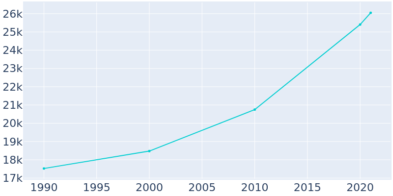 Population Graph For Venice, 1990 - 2022