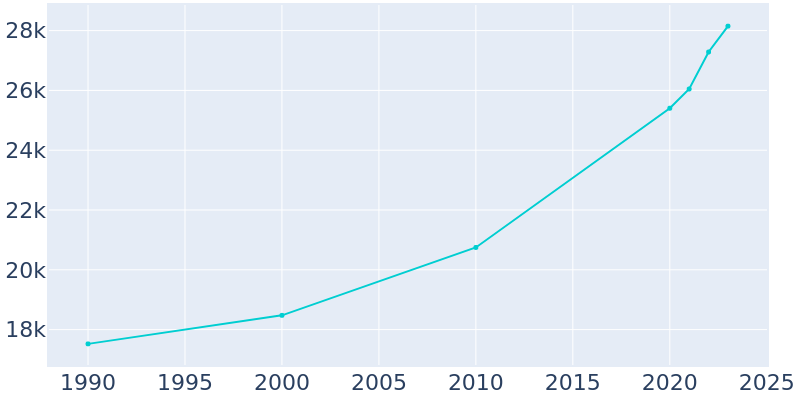 Population Graph For Venice, 1990 - 2022