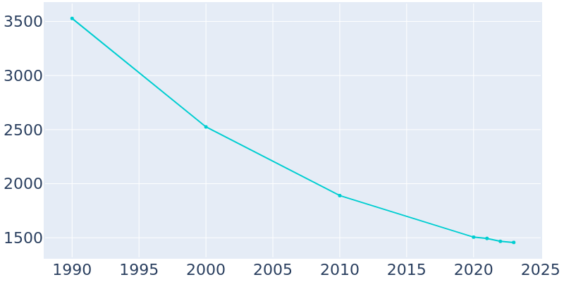 Population Graph For Venice, 1990 - 2022