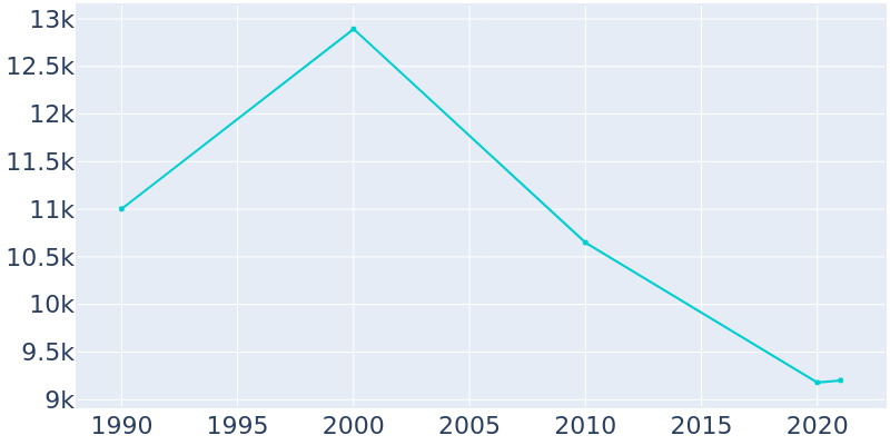 Population Graph For Ventnor City, 1990 - 2022