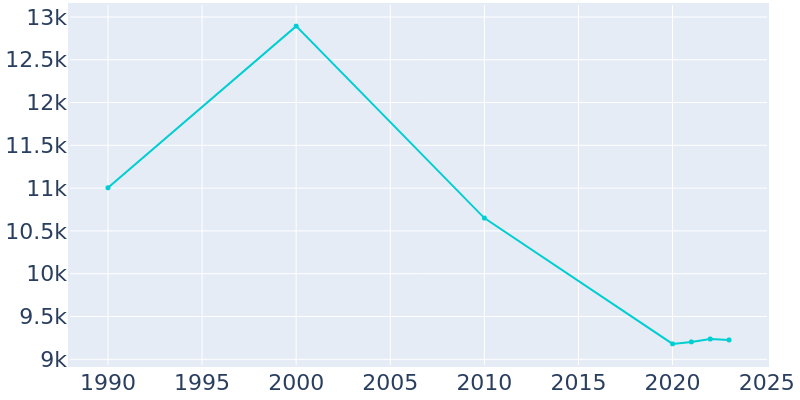 Population Graph For Ventnor City, 1990 - 2022