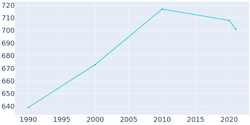 Population Graph For Ventura, 1990 - 2022