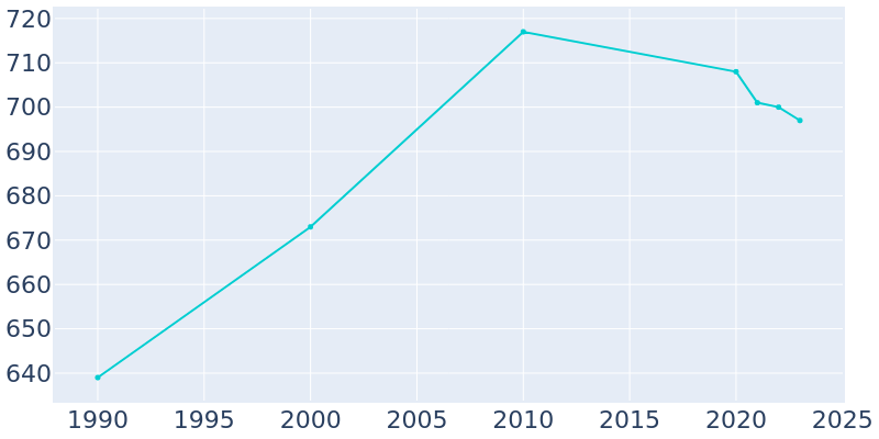 Population Graph For Ventura, 1990 - 2022