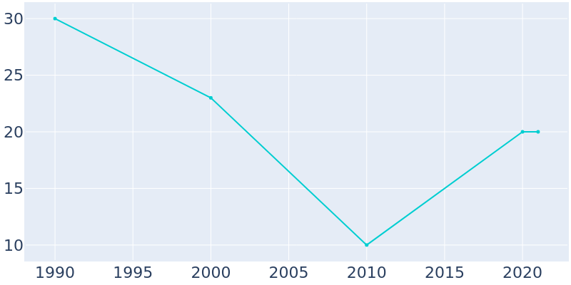 Population Graph For Venturia, 1990 - 2022
