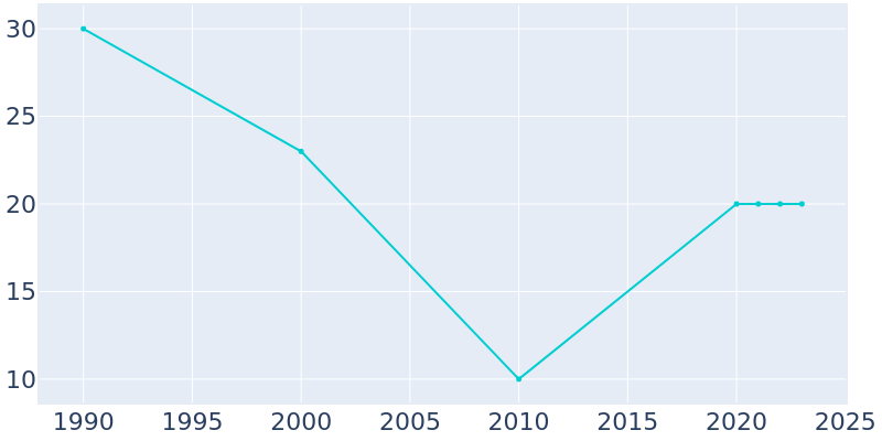 Population Graph For Venturia, 1990 - 2022