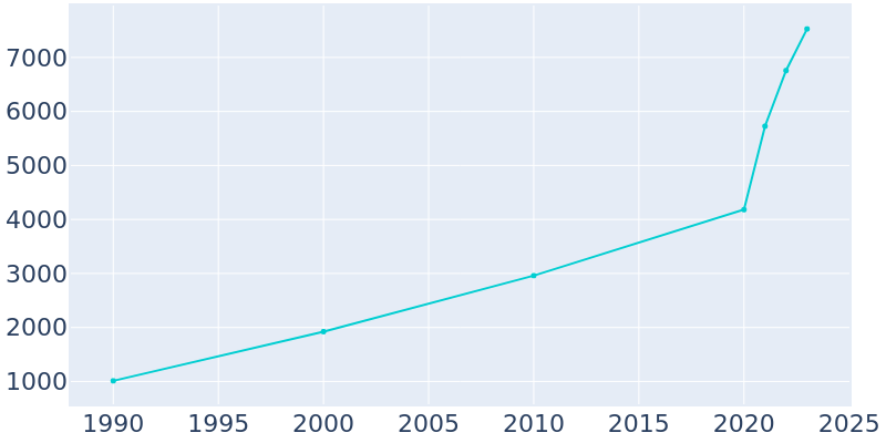 Population Graph For Venus, 1990 - 2022