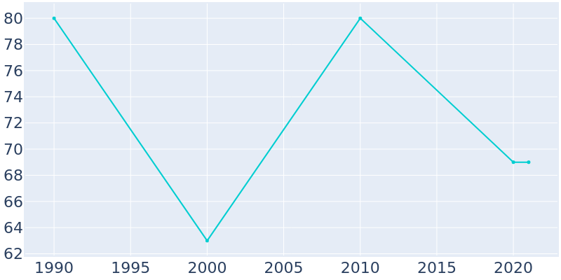 Population Graph For Vera Cruz, 1990 - 2022