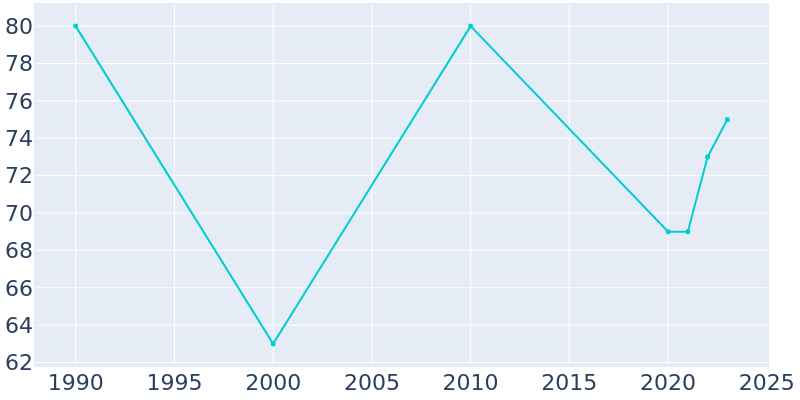 Population Graph For Vera Cruz, 1990 - 2022