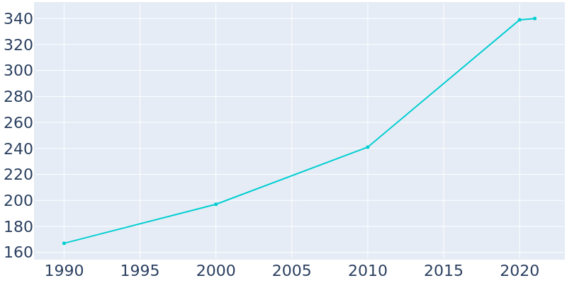 Population Graph For Vera, 1990 - 2022