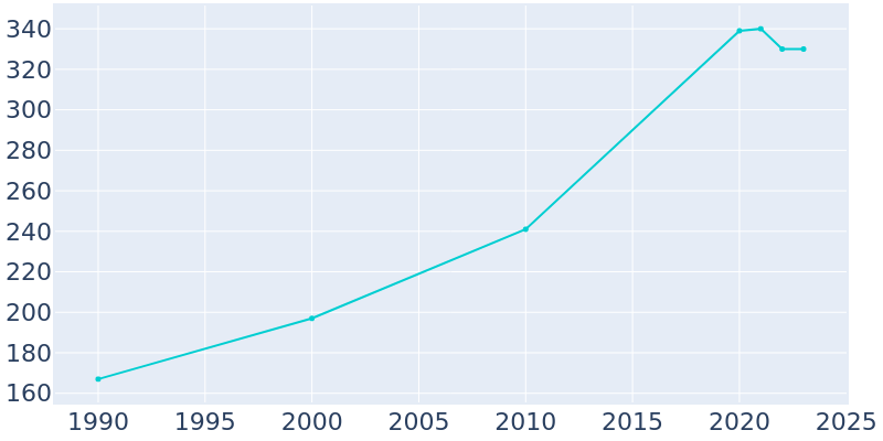 Population Graph For Vera, 1990 - 2022