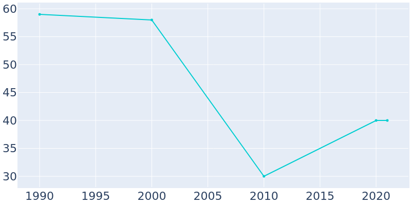 Population Graph For Verdel, 1990 - 2022
