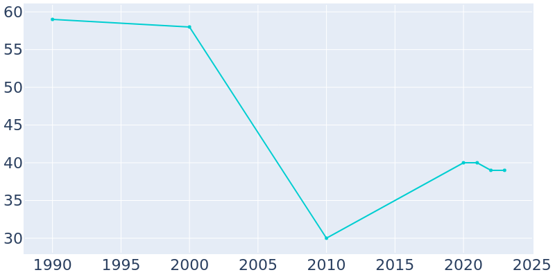 Population Graph For Verdel, 1990 - 2022