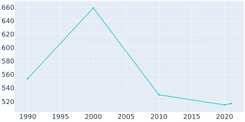 Population Graph For Verden, 1990 - 2022