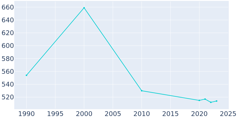 Population Graph For Verden, 1990 - 2022