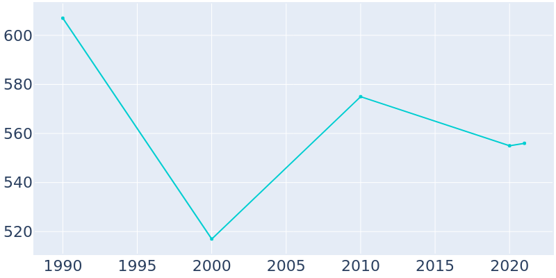 Population Graph For Verdigre, 1990 - 2022