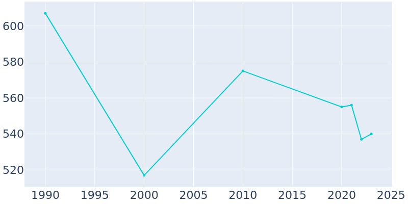 Population Graph For Verdigre, 1990 - 2022