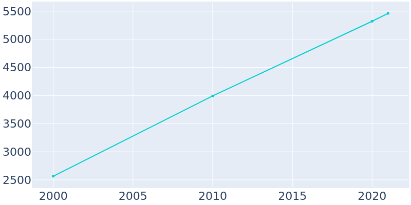 Population Graph For Verdigris, 2000 - 2022