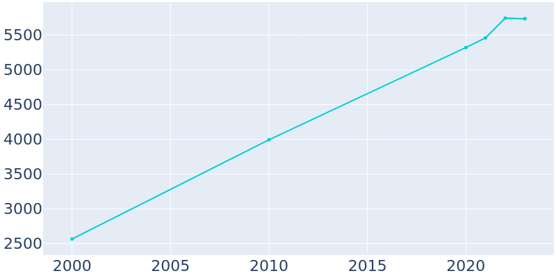 Population Graph For Verdigris, 2000 - 2022