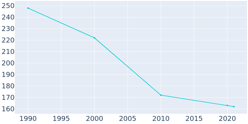 Population Graph For Verdon, 1990 - 2022