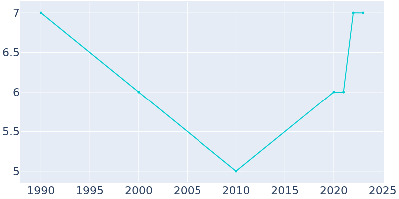 Population Graph For Verdon, 1990 - 2022