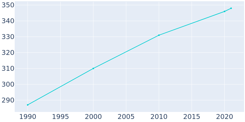 Population Graph For Vergas, 1990 - 2022