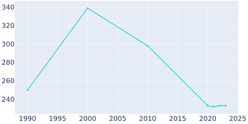 Population Graph For Vergennes, 1990 - 2022