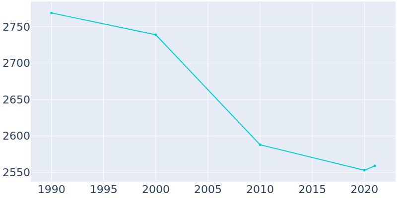 Population Graph For Vergennes, 1990 - 2022