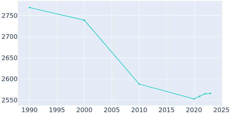 Population Graph For Vergennes, 1990 - 2022