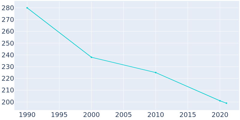 Population Graph For Vermilion, 1990 - 2022