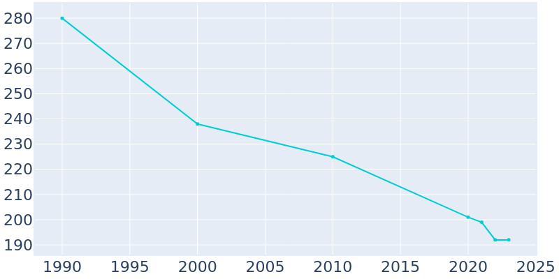 Population Graph For Vermilion, 1990 - 2022