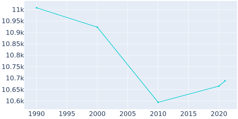Population Graph For Vermilion, 1990 - 2022