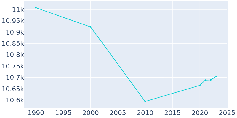 Population Graph For Vermilion, 1990 - 2022