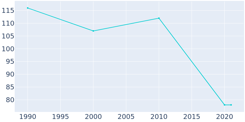 Population Graph For Vermillion, 1990 - 2022