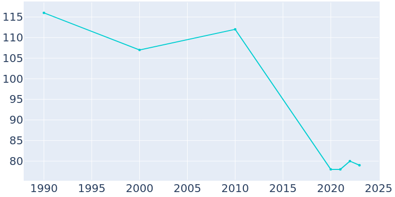 Population Graph For Vermillion, 1990 - 2022