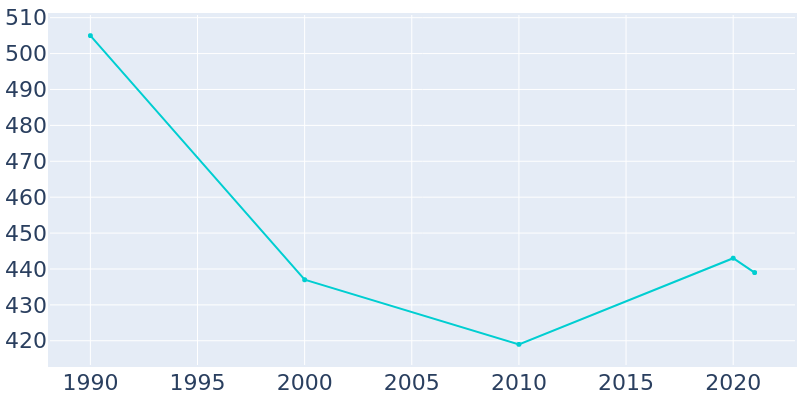 Population Graph For Vermillion, 1990 - 2022