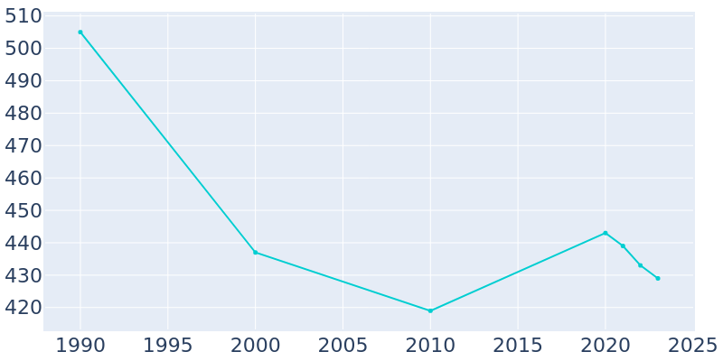 Population Graph For Vermillion, 1990 - 2022