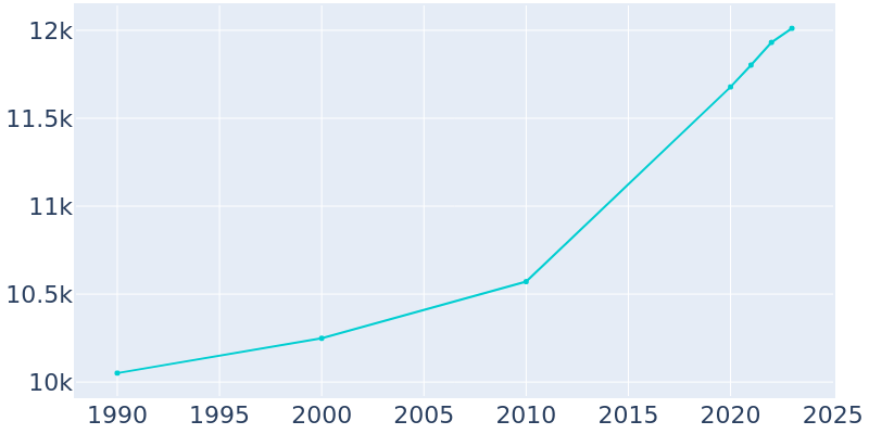 Population Graph For Vermillion, 1990 - 2022