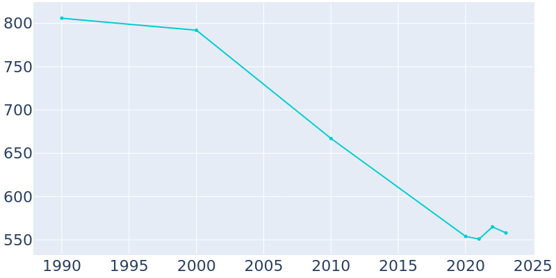 Population Graph For Vermont, 1990 - 2022