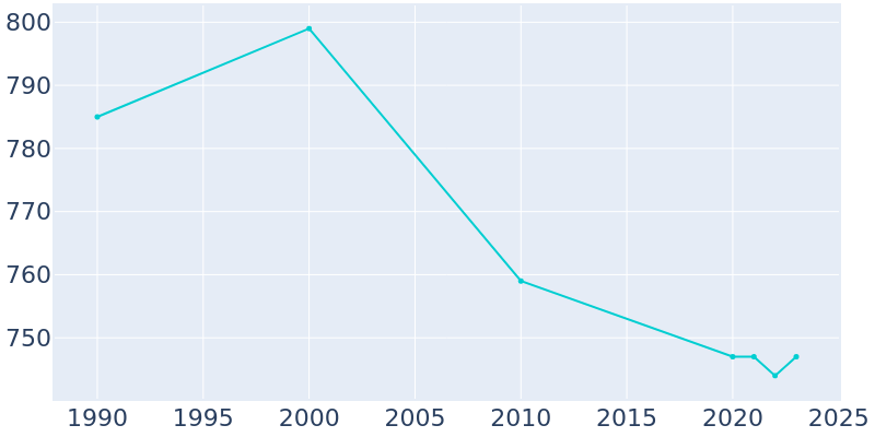 Population Graph For Vermontville, 1990 - 2022