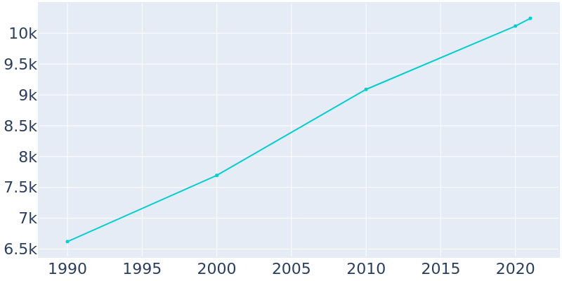 Population Graph For Vernal, 1990 - 2022