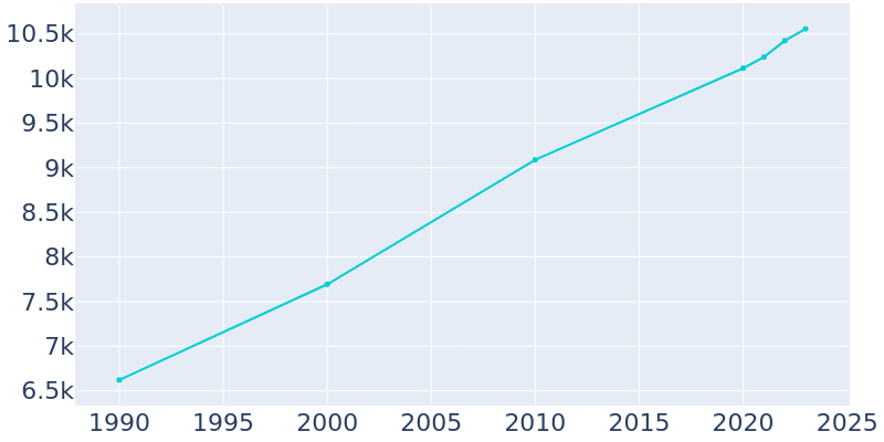 Population Graph For Vernal, 1990 - 2022