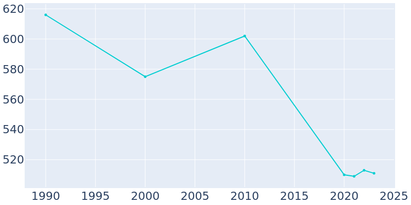 Population Graph For Verndale, 1990 - 2022