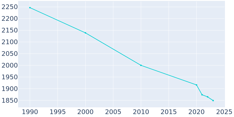 Population Graph For Vernon, 1990 - 2022