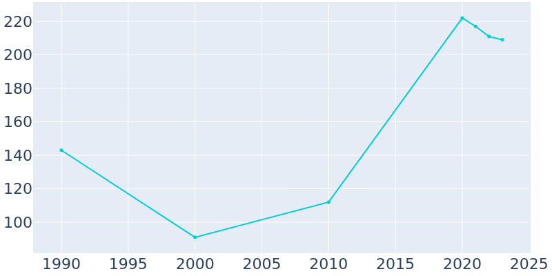 Population Graph For Vernon, 1990 - 2022