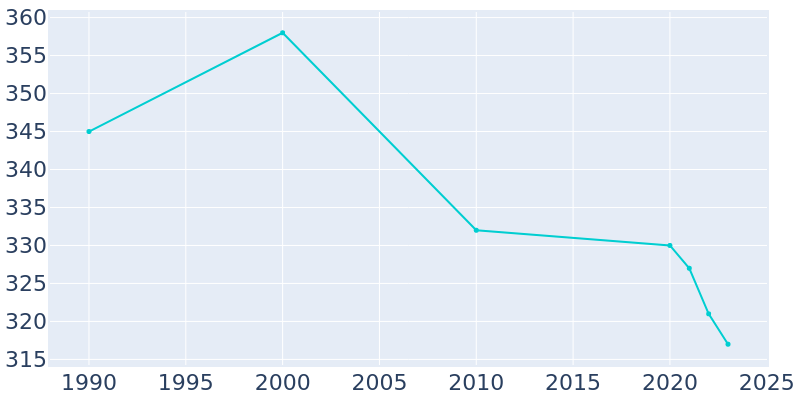 Population Graph For Vernon Center, 1990 - 2022