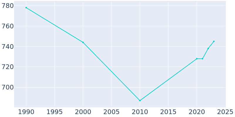 Population Graph For Vernon, 1990 - 2022