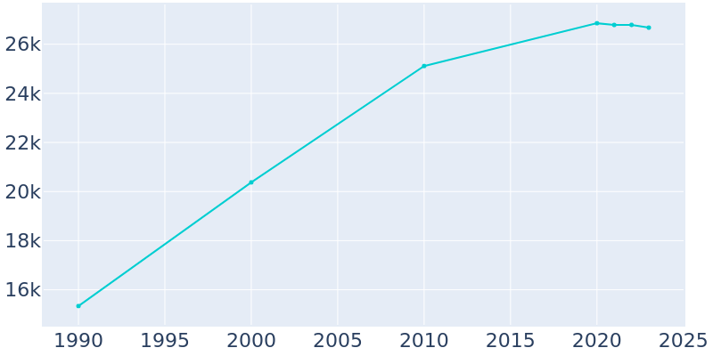 Population Graph For Vernon Hills, 1990 - 2022