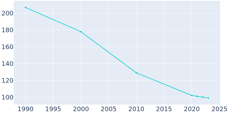 Population Graph For Vernon, 1990 - 2022