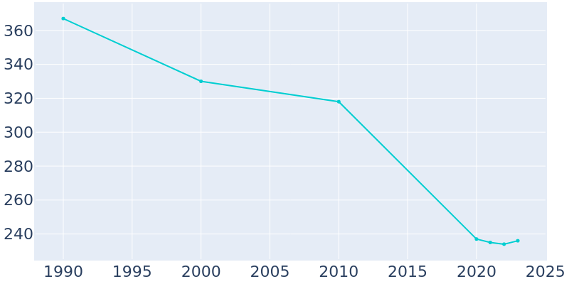 Population Graph For Vernon, 1990 - 2022