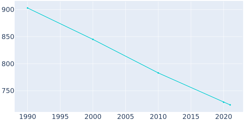 Population Graph For Vernon, 1990 - 2022